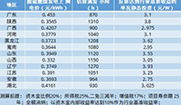 “光伏+”將成為首批平價上網(wǎng)項目主流？