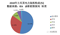 土耳其光伏市場(chǎng)簡(jiǎn)介