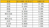 2019年1季度我國(guó)光伏硅片、電池片、組件進(jìn)出口數(shù)據(jù)統(tǒng)計(jì)